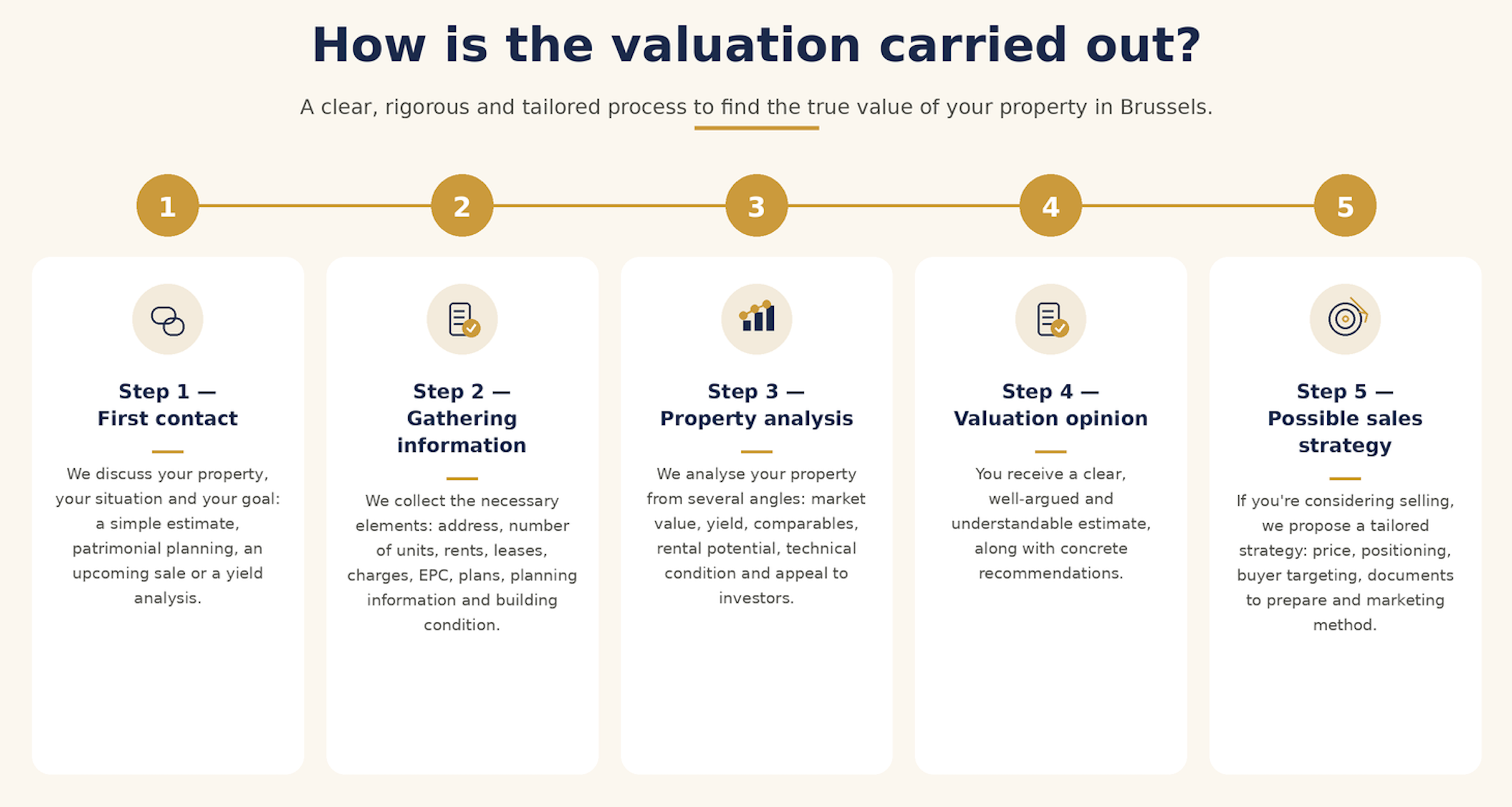 Valuation process